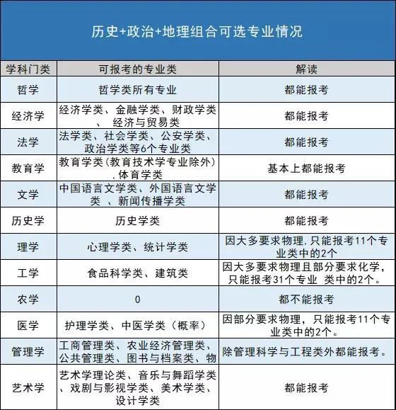 新高考選科全部組合優劣勢分析！