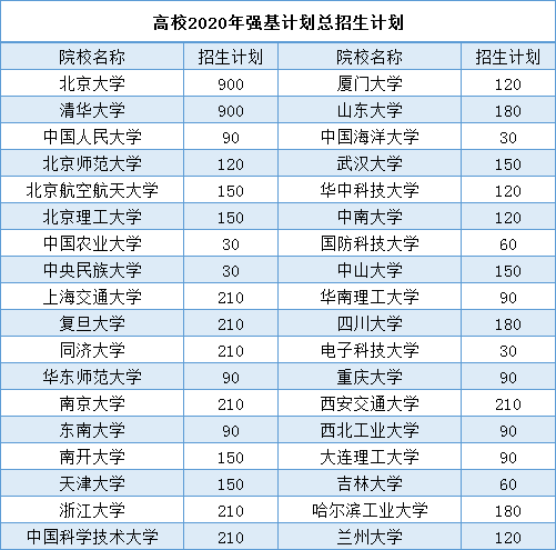 高校2020年強(qiáng)基計(jì)劃總招生計(jì)劃.png
